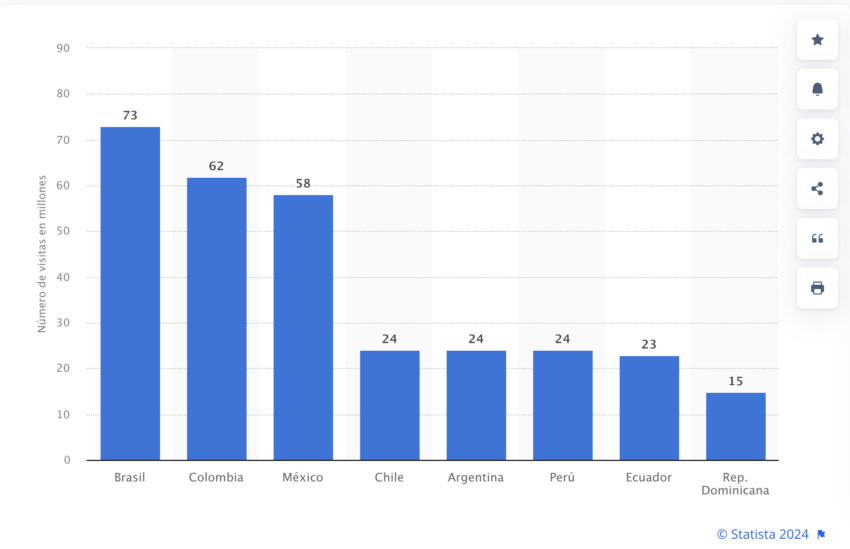 La IA de OpenAI, ChatGPT es la fuente favorita en Latinoamérica, con más de 70 millones de visitas en solo un trimestre de 2023. 